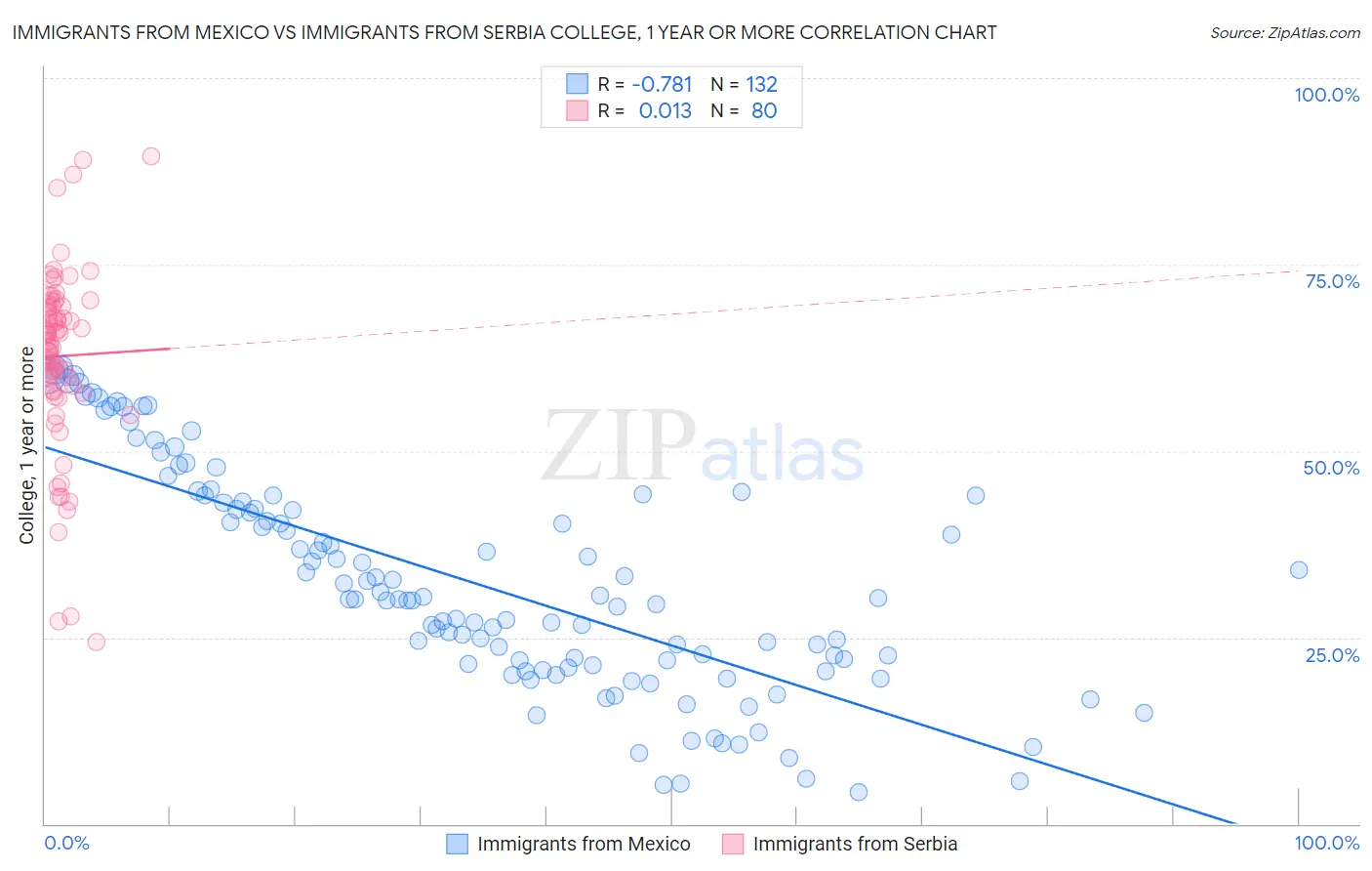Immigrants from Mexico vs Immigrants from Serbia College, 1 year or more