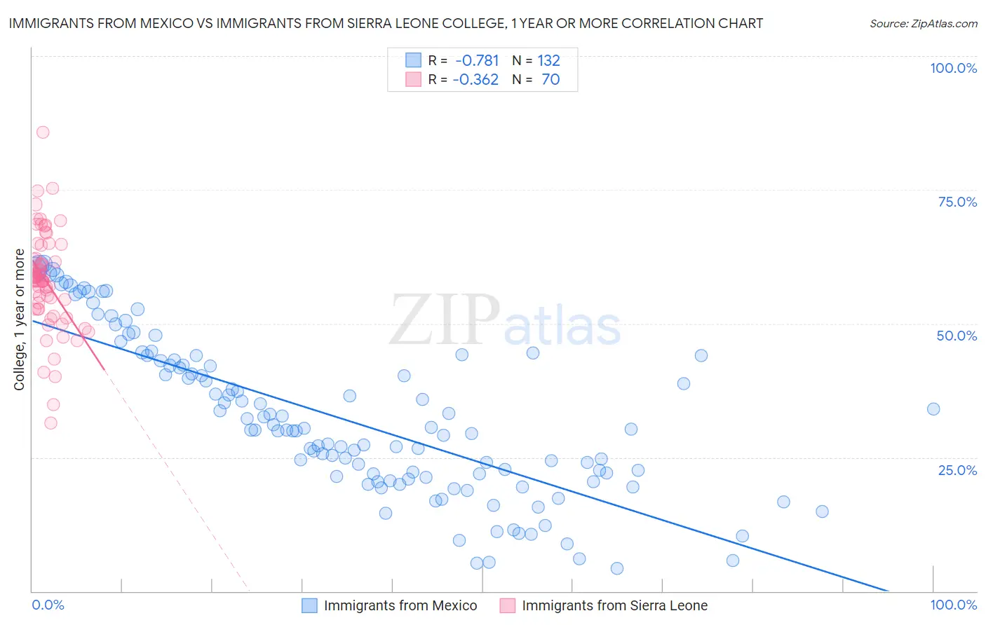 Immigrants from Mexico vs Immigrants from Sierra Leone College, 1 year or more