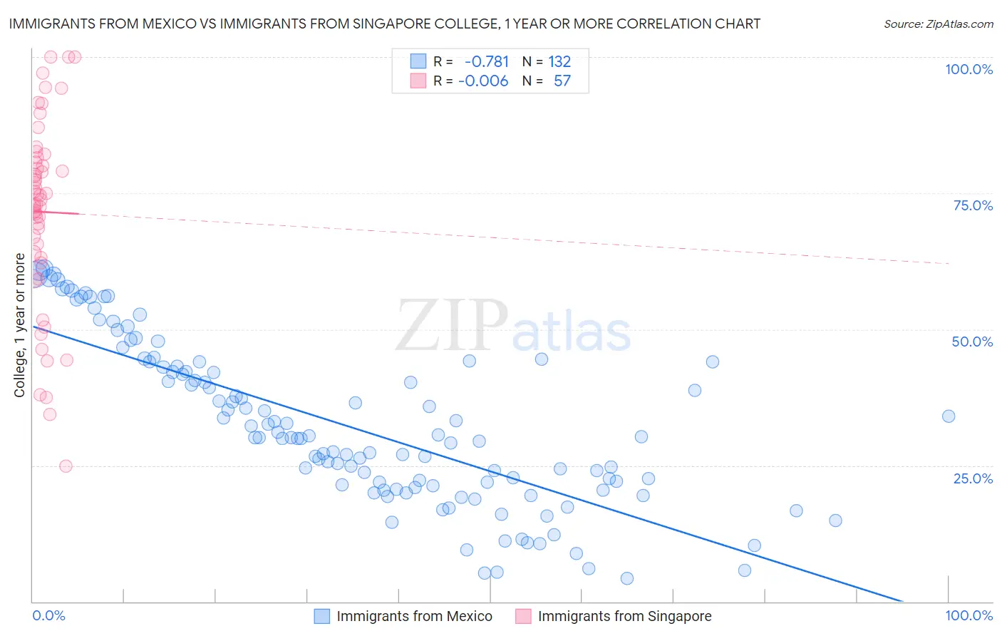 Immigrants from Mexico vs Immigrants from Singapore College, 1 year or more