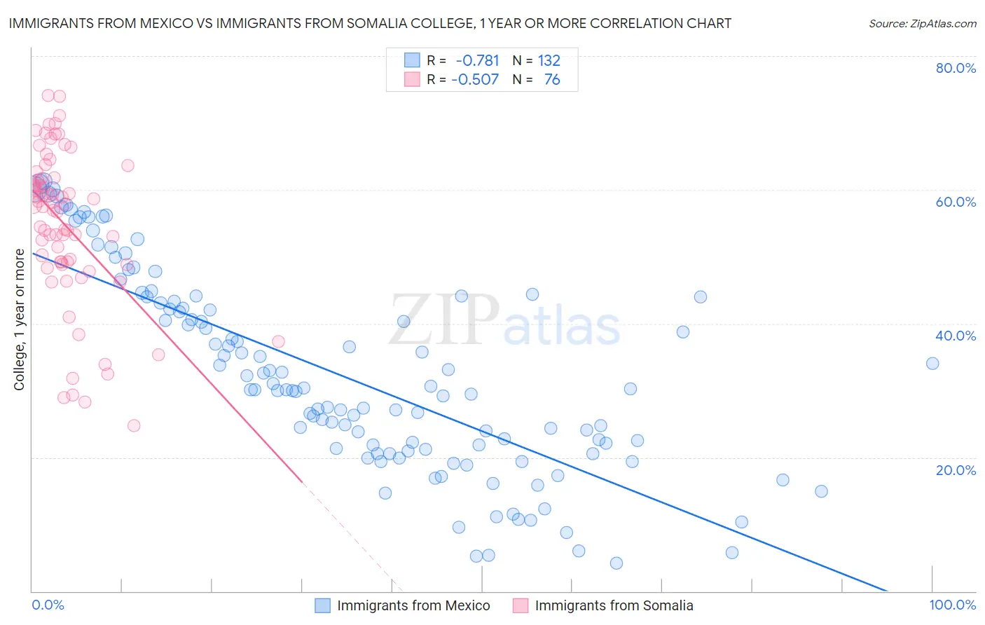 Immigrants from Mexico vs Immigrants from Somalia College, 1 year or more