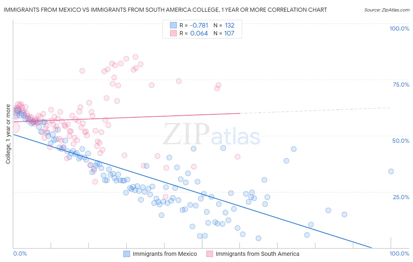 Immigrants from Mexico vs Immigrants from South America College, 1 year or more