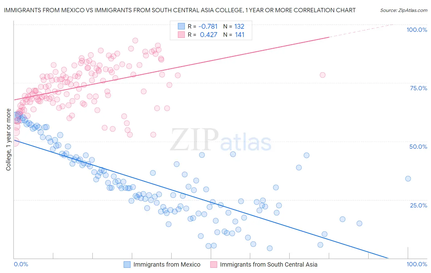 Immigrants from Mexico vs Immigrants from South Central Asia College, 1 year or more