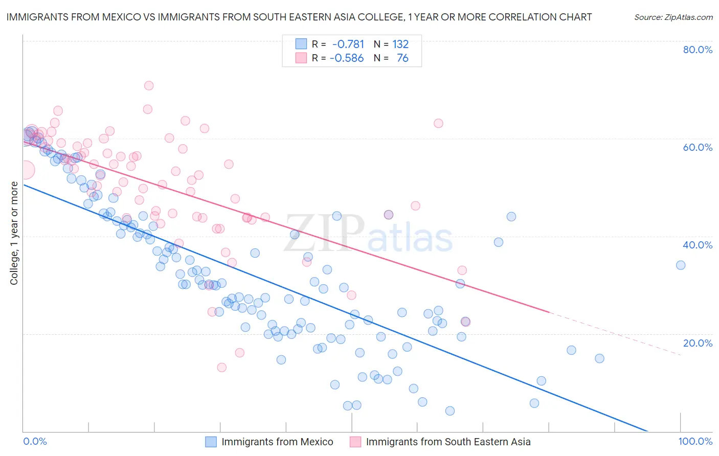 Immigrants from Mexico vs Immigrants from South Eastern Asia College, 1 year or more