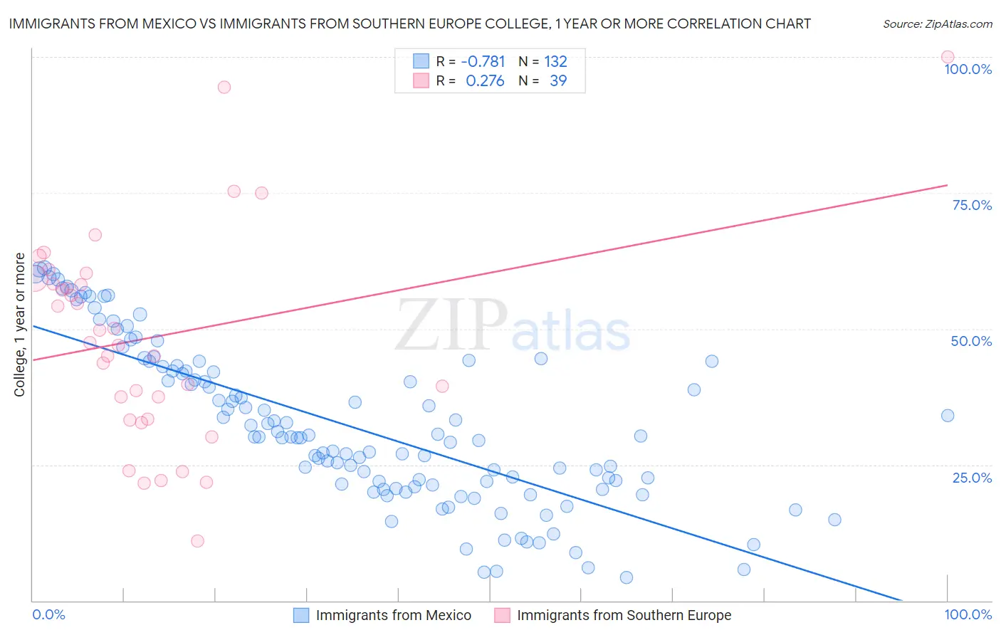 Immigrants from Mexico vs Immigrants from Southern Europe College, 1 year or more