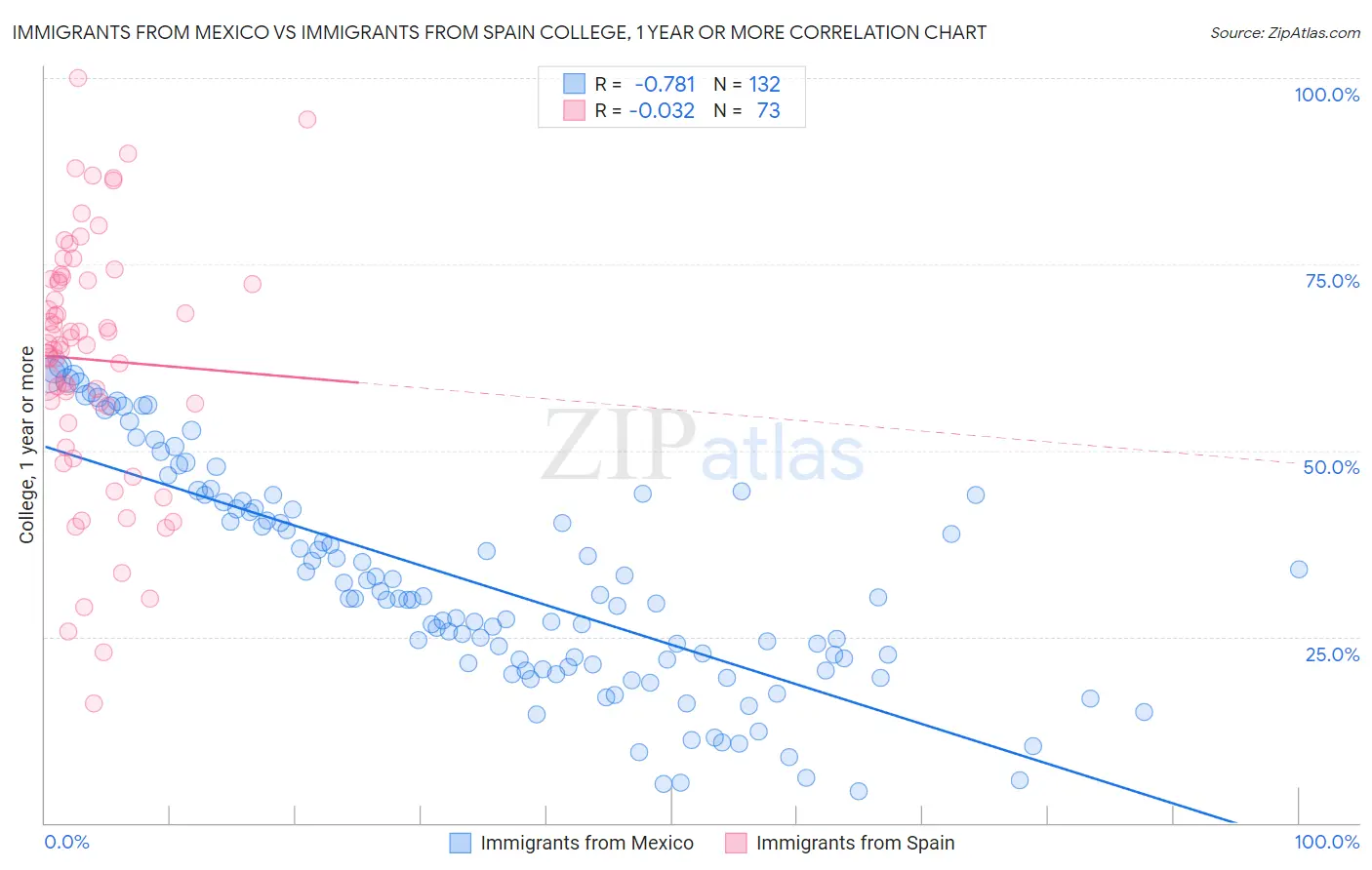 Immigrants from Mexico vs Immigrants from Spain College, 1 year or more