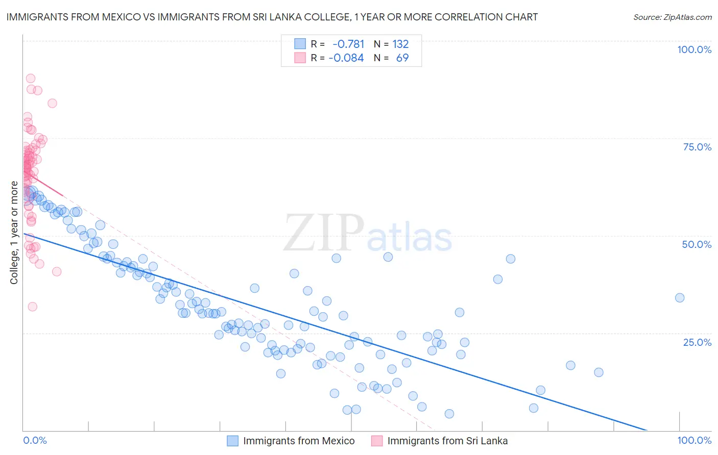 Immigrants from Mexico vs Immigrants from Sri Lanka College, 1 year or more