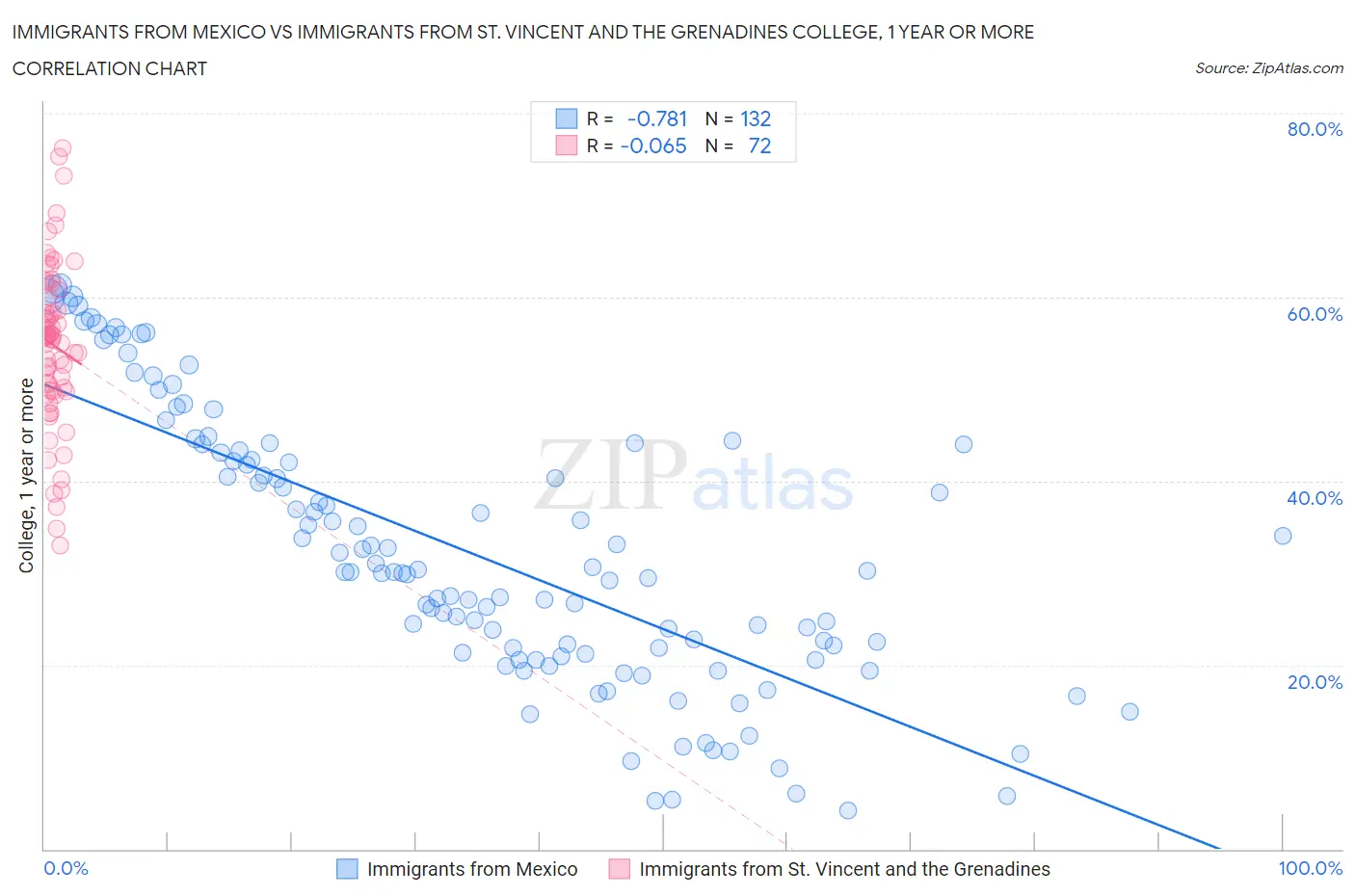 Immigrants from Mexico vs Immigrants from St. Vincent and the Grenadines College, 1 year or more