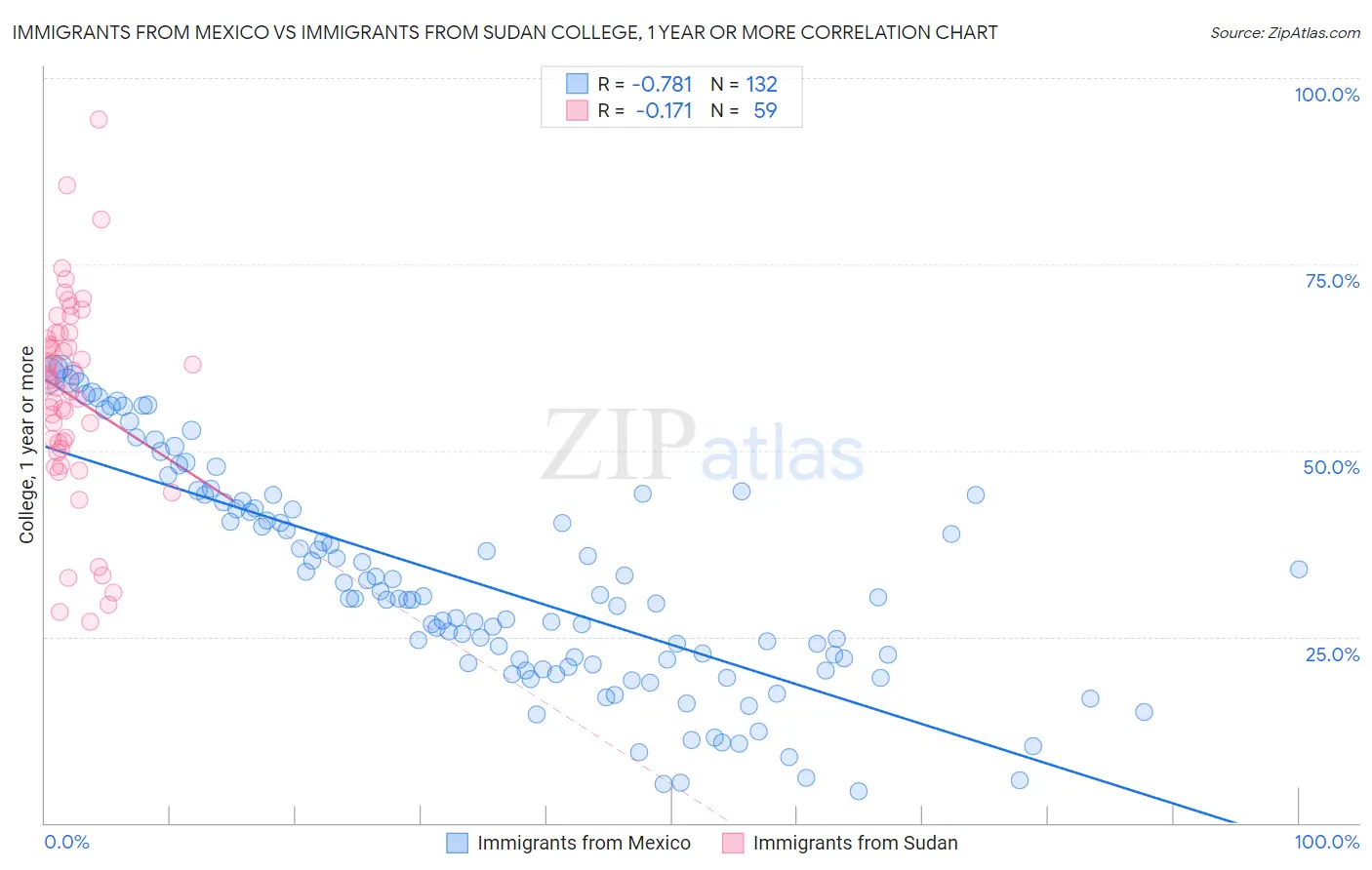 Immigrants from Mexico vs Immigrants from Sudan College, 1 year or more
