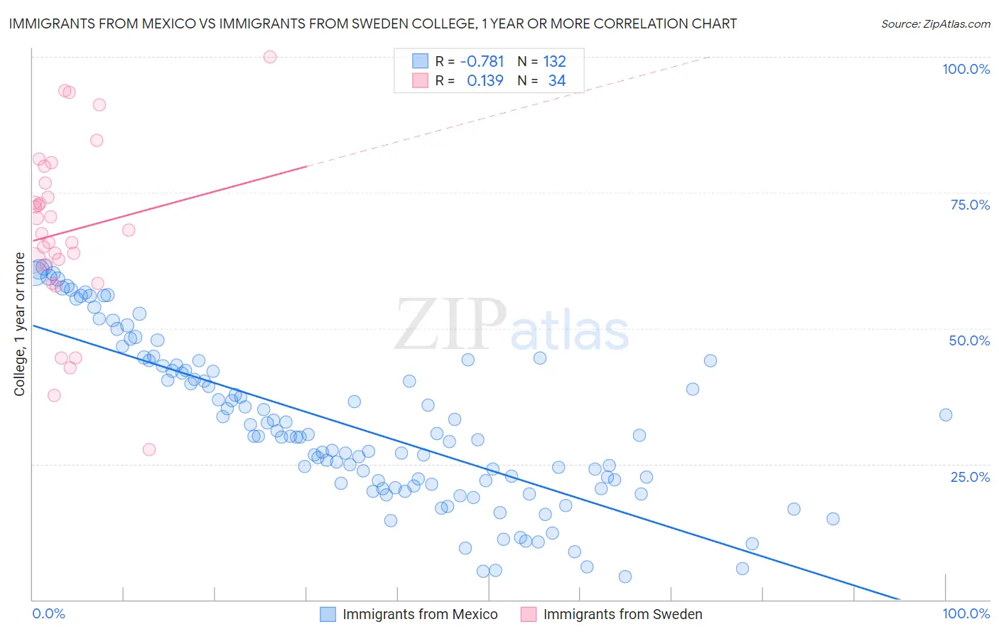 Immigrants from Mexico vs Immigrants from Sweden College, 1 year or more