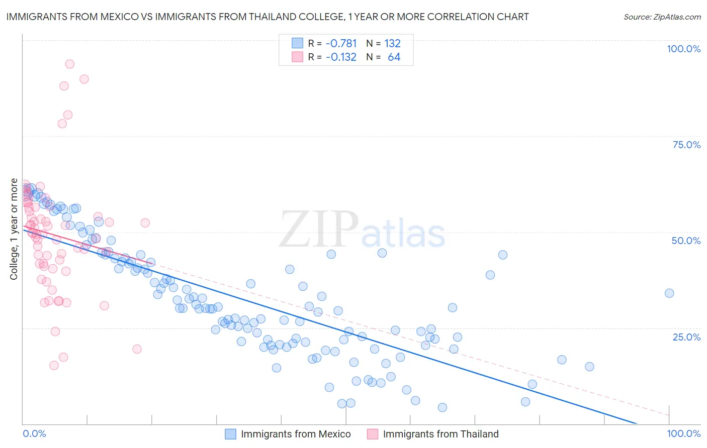 Immigrants from Mexico vs Immigrants from Thailand College, 1 year or more