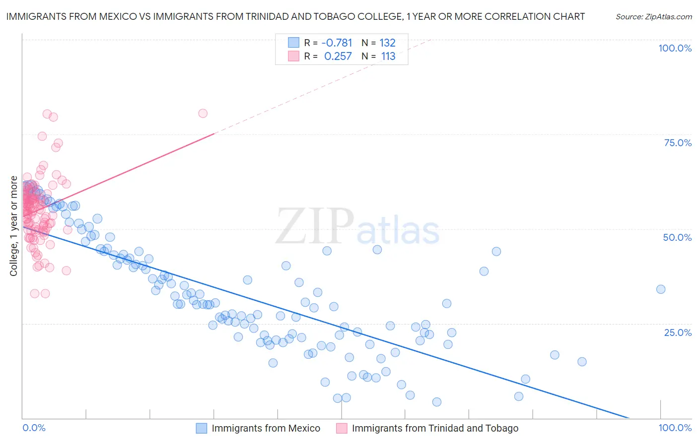 Immigrants from Mexico vs Immigrants from Trinidad and Tobago College, 1 year or more