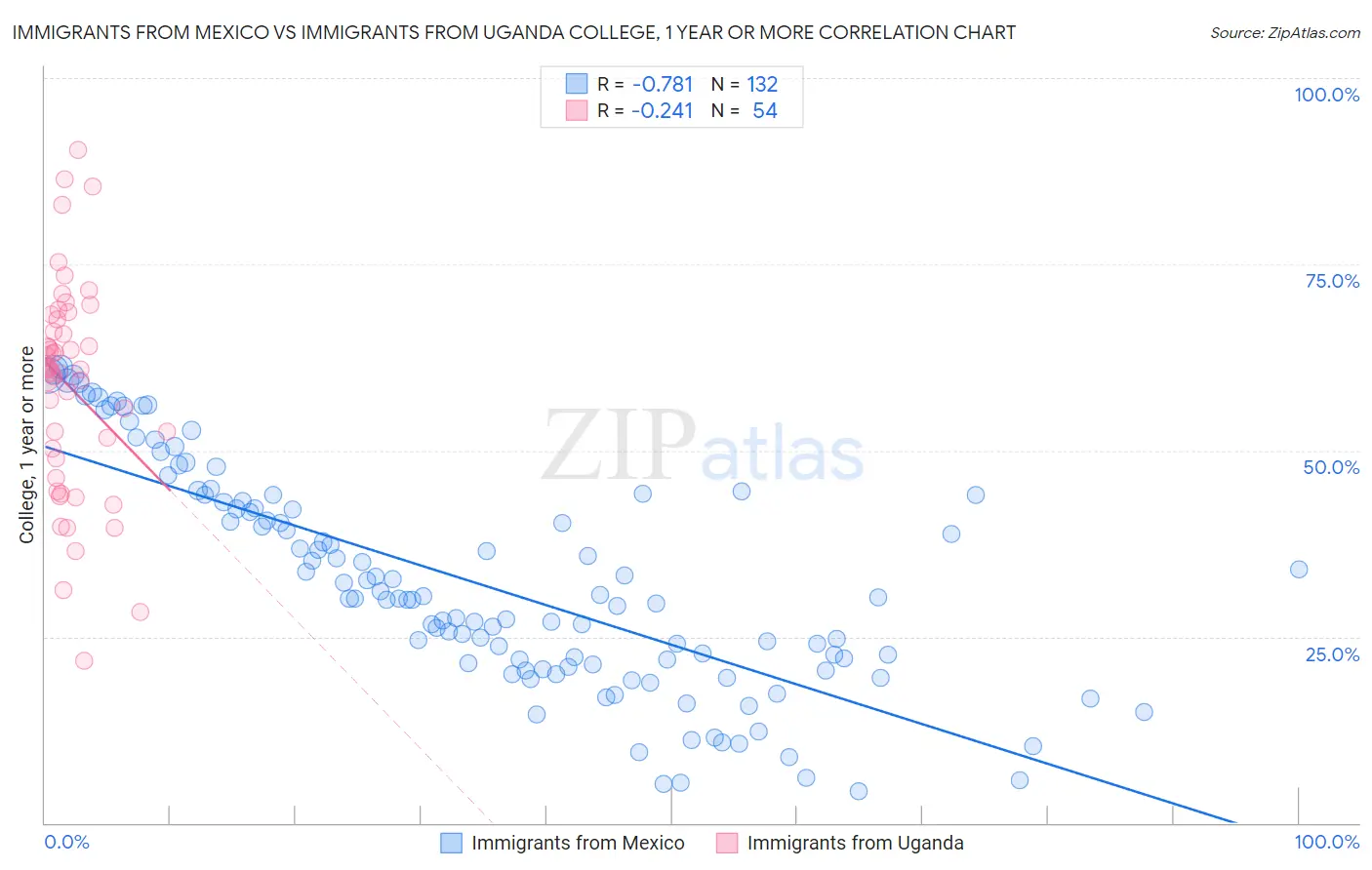 Immigrants from Mexico vs Immigrants from Uganda College, 1 year or more