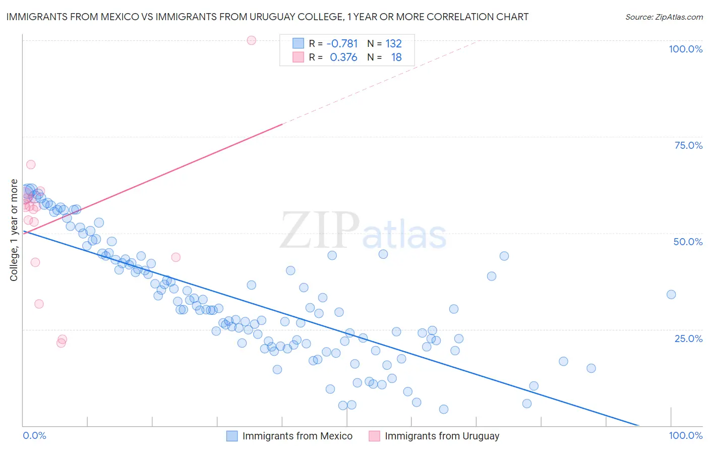 Immigrants from Mexico vs Immigrants from Uruguay College, 1 year or more