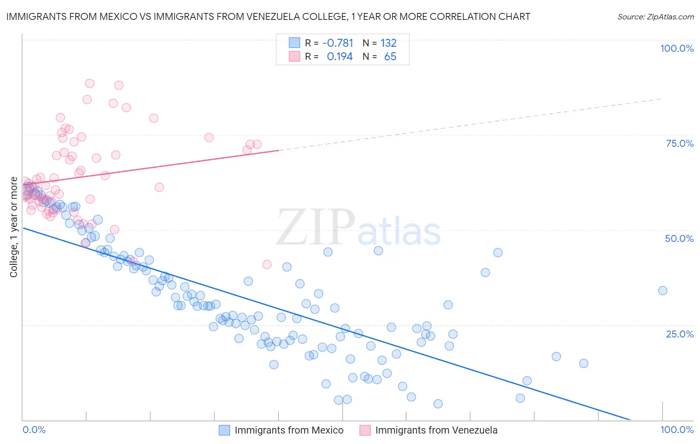 Immigrants from Mexico vs Immigrants from Venezuela College, 1 year or more