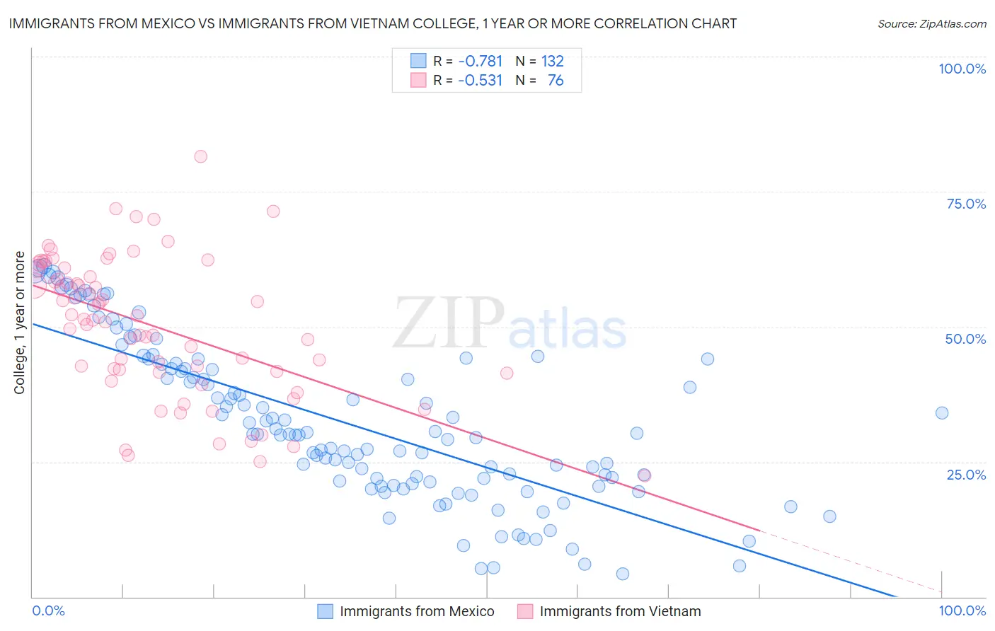 Immigrants from Mexico vs Immigrants from Vietnam College, 1 year or more