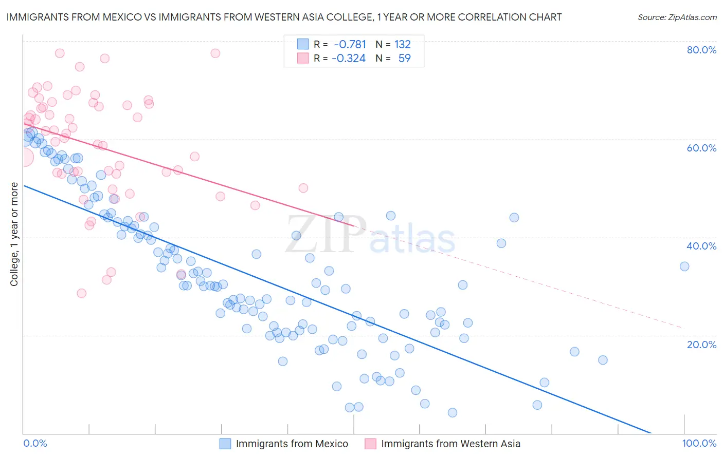 Immigrants from Mexico vs Immigrants from Western Asia College, 1 year or more