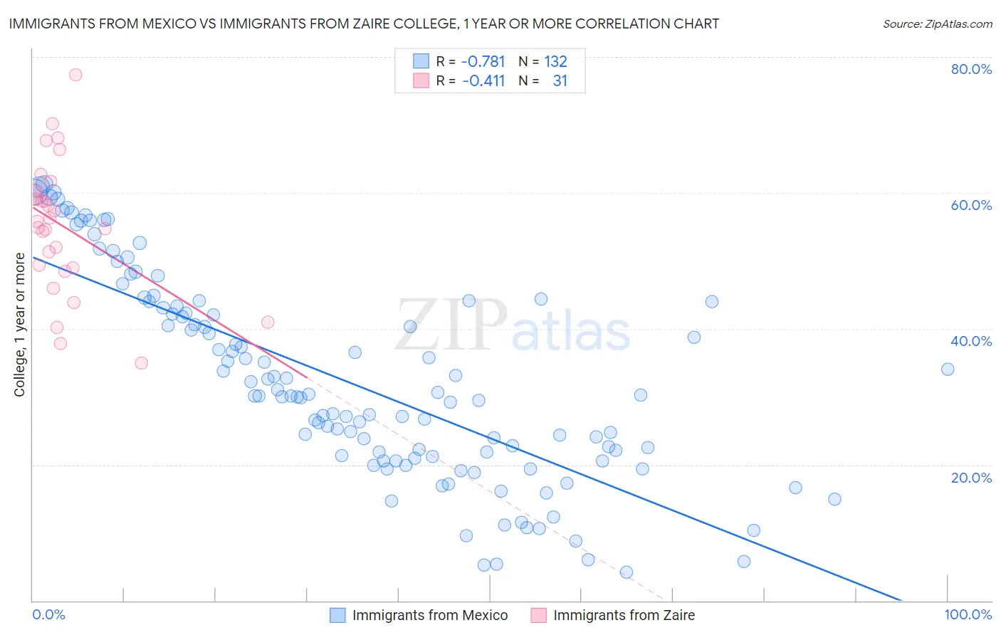 Immigrants from Mexico vs Immigrants from Zaire College, 1 year or more
