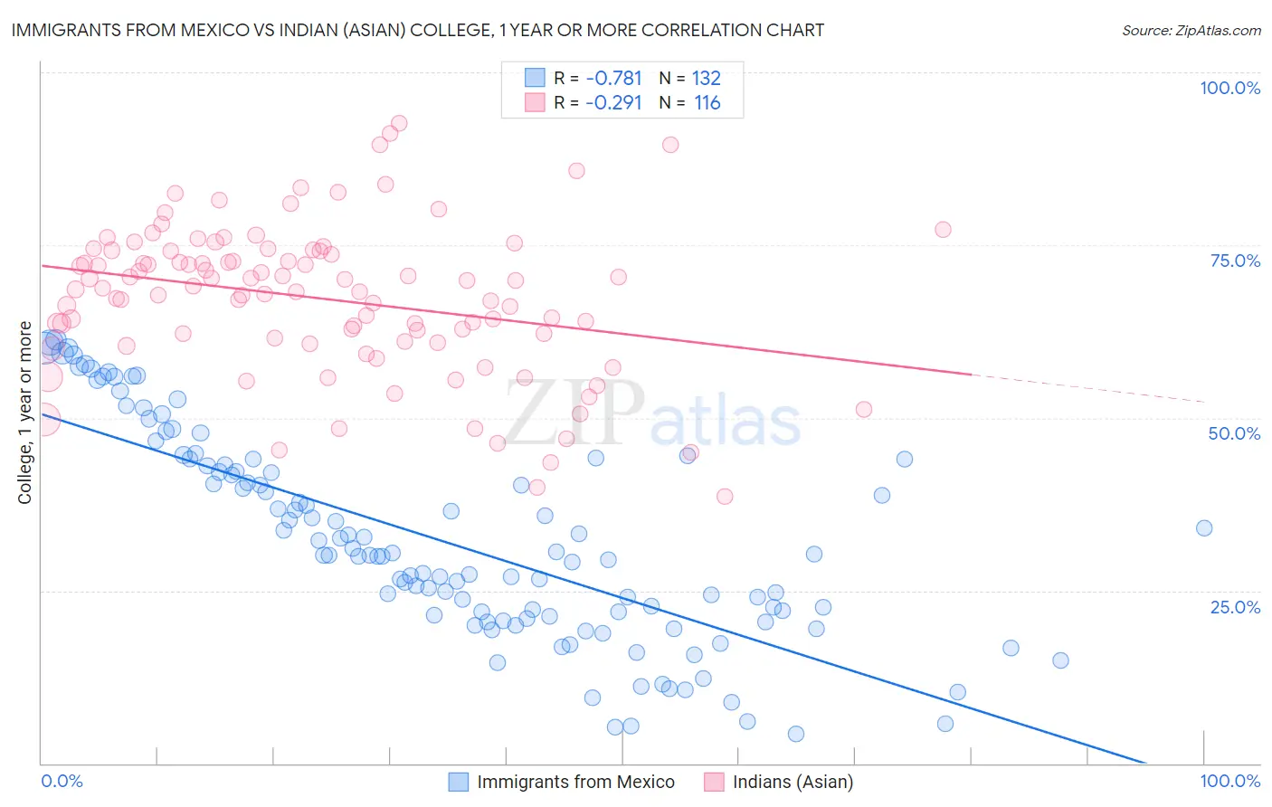 Immigrants from Mexico vs Indian (Asian) College, 1 year or more