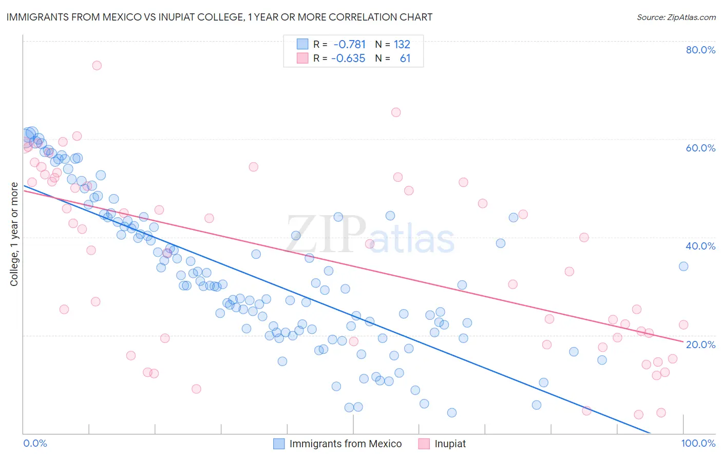 Immigrants from Mexico vs Inupiat College, 1 year or more