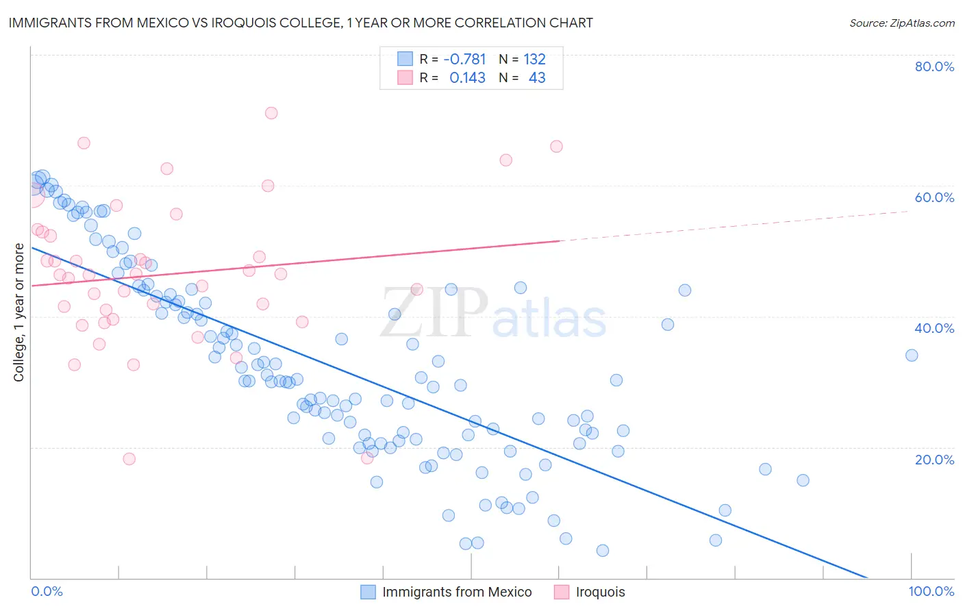Immigrants from Mexico vs Iroquois College, 1 year or more