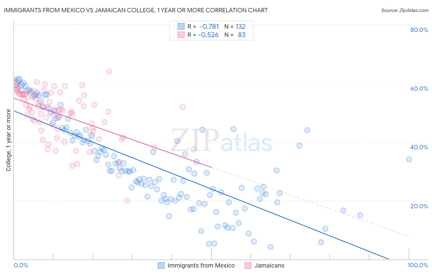 Immigrants from Mexico vs Jamaican College, 1 year or more