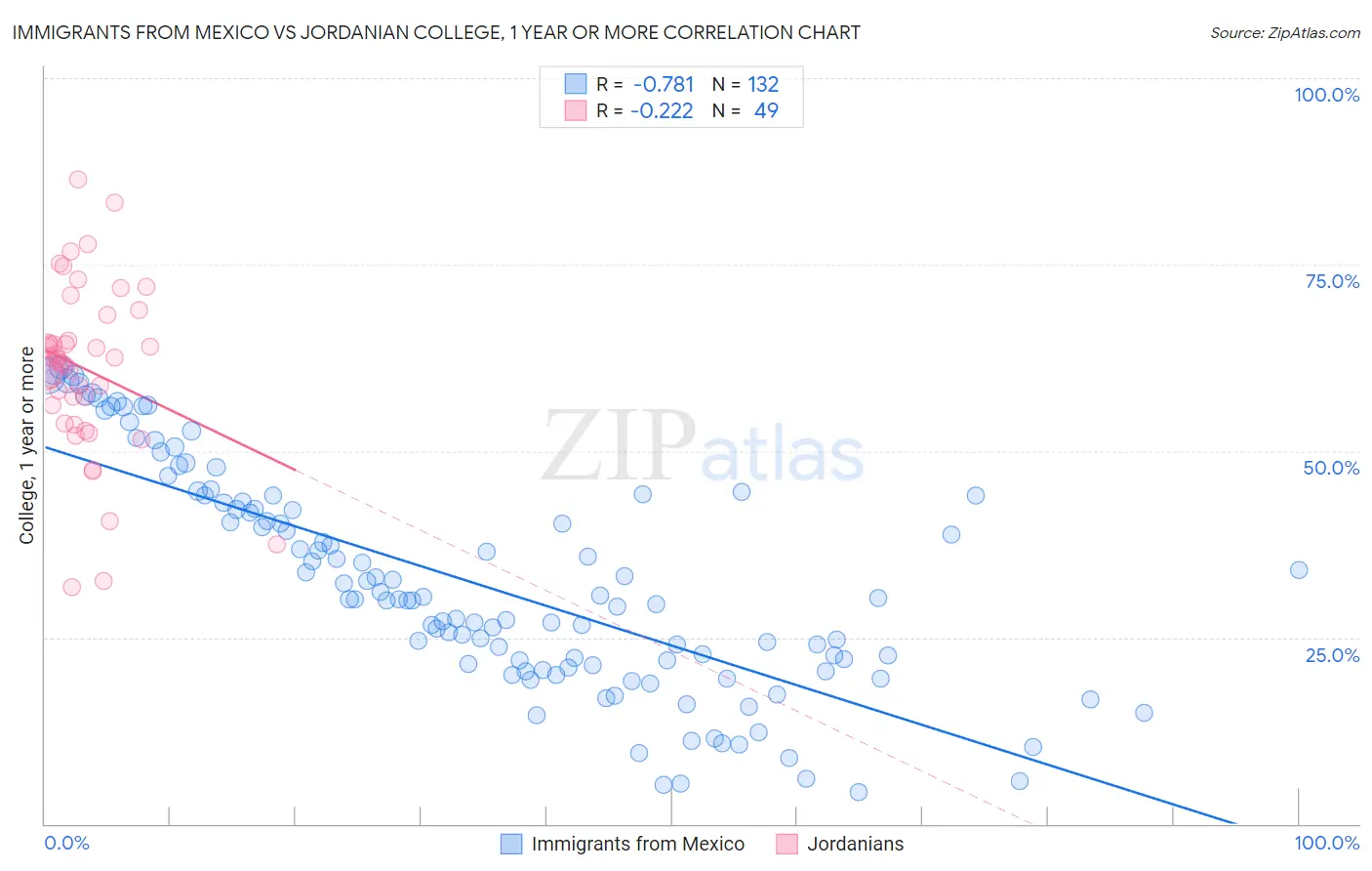 Immigrants from Mexico vs Jordanian College, 1 year or more