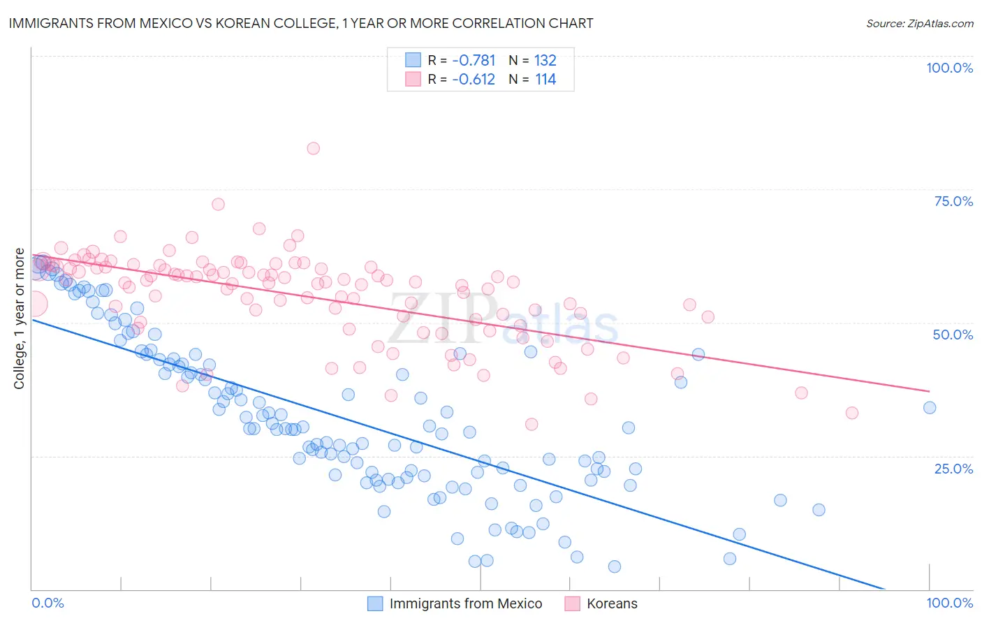 Immigrants from Mexico vs Korean College, 1 year or more