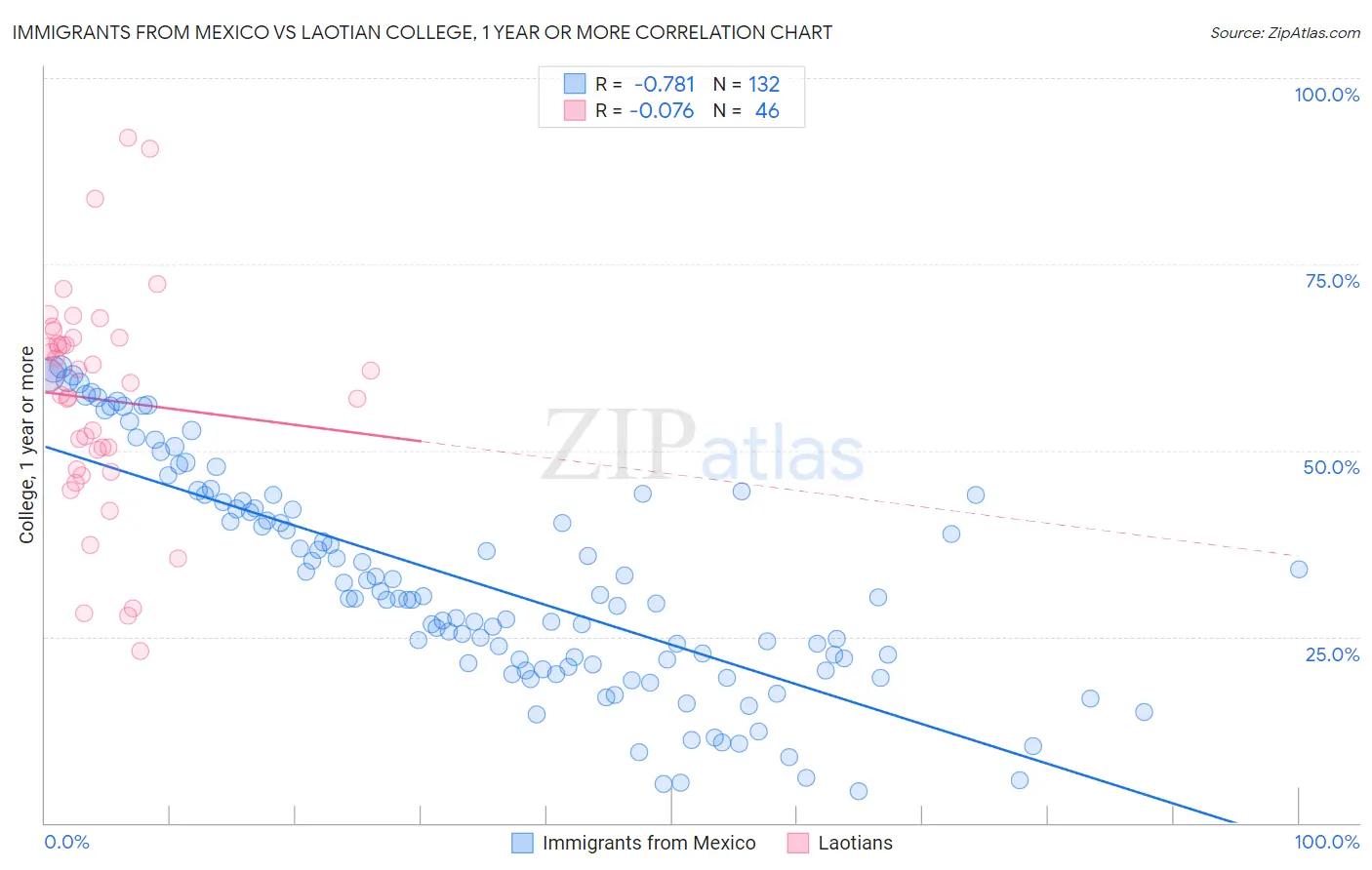 Immigrants from Mexico vs Laotian College, 1 year or more
