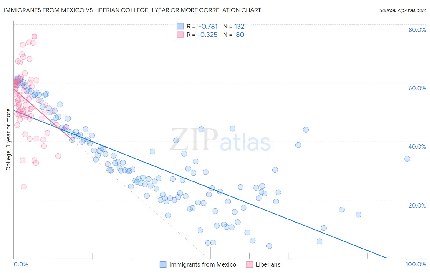 Immigrants from Mexico vs Liberian College, 1 year or more