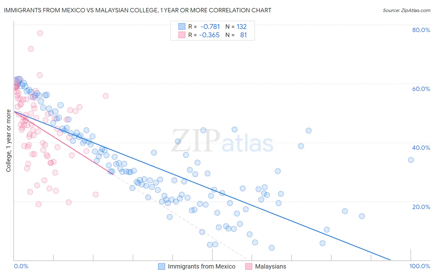Immigrants from Mexico vs Malaysian College, 1 year or more