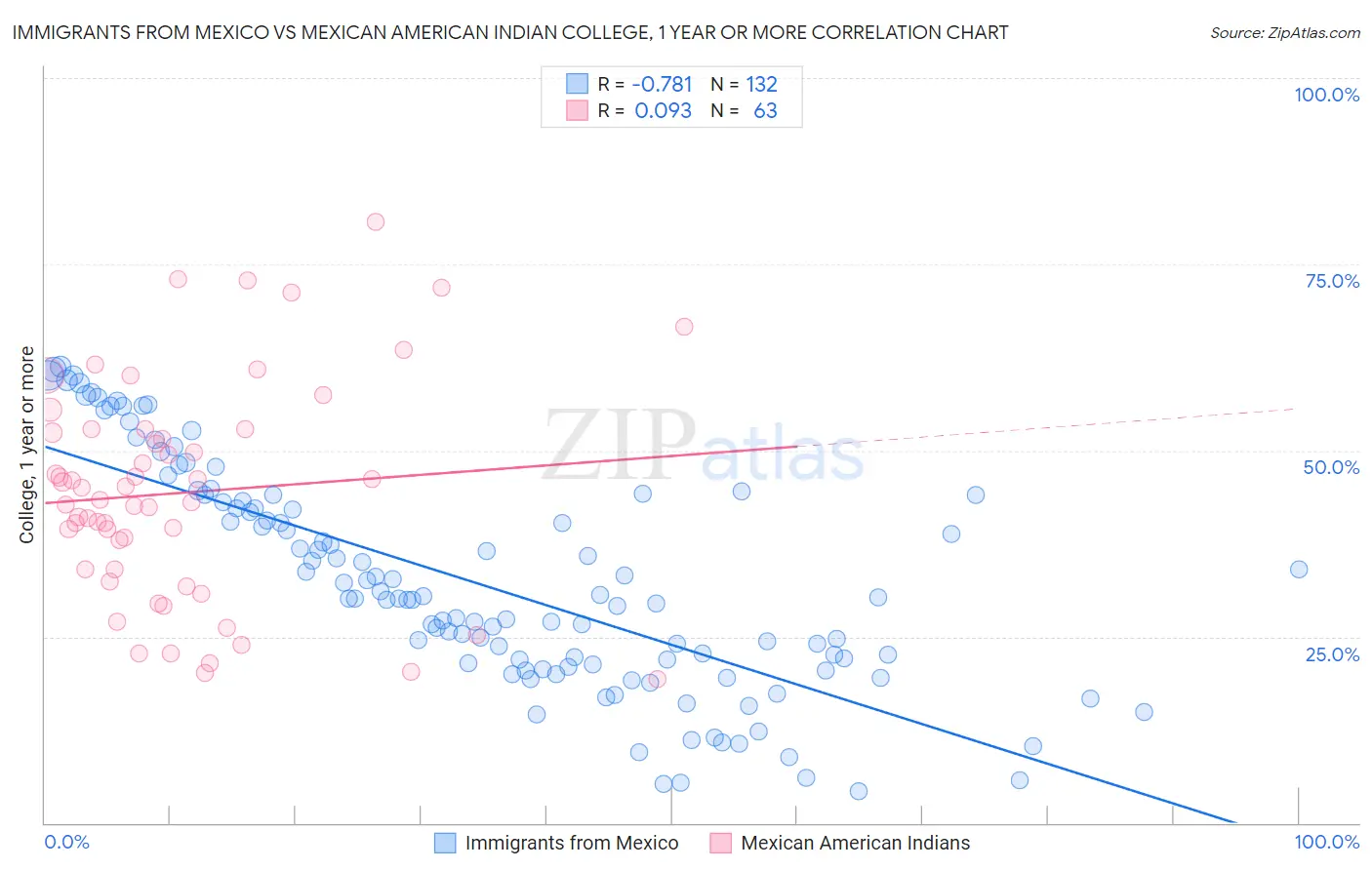 Immigrants from Mexico vs Mexican American Indian College, 1 year or more