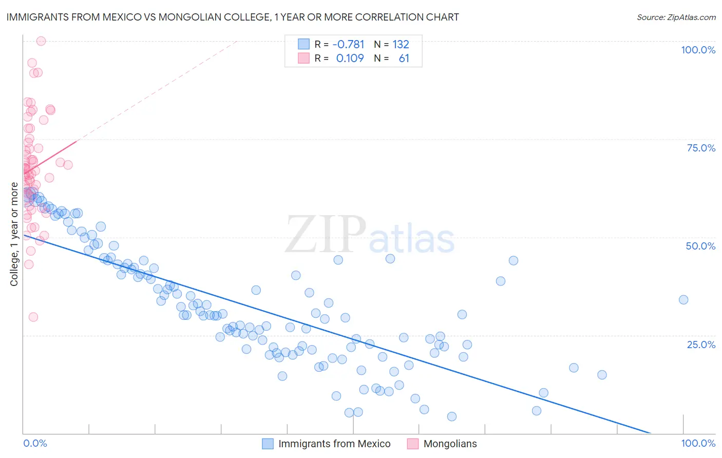 Immigrants from Mexico vs Mongolian College, 1 year or more