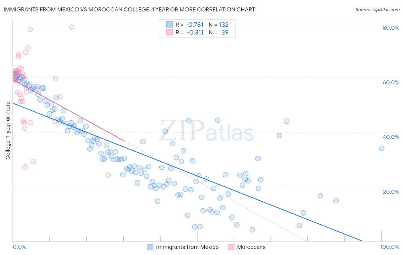 Immigrants from Mexico vs Moroccan College, 1 year or more