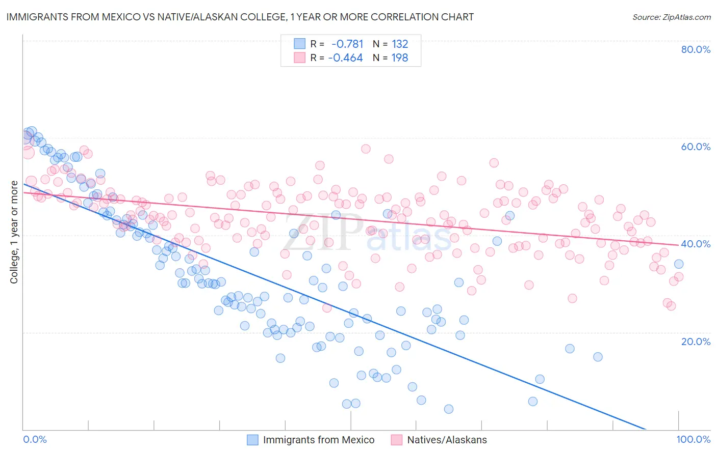 Immigrants from Mexico vs Native/Alaskan College, 1 year or more