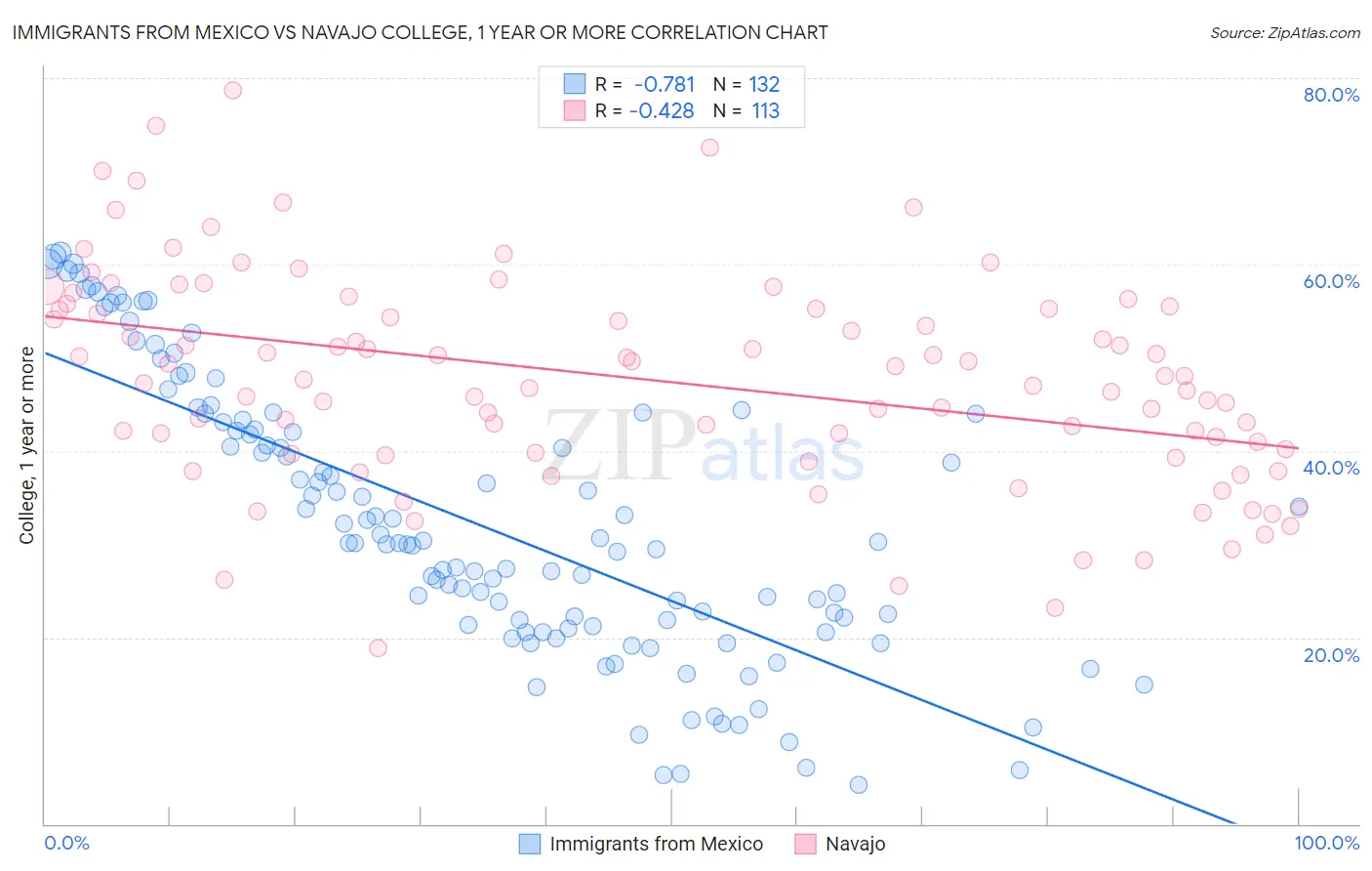 Immigrants from Mexico vs Navajo College, 1 year or more