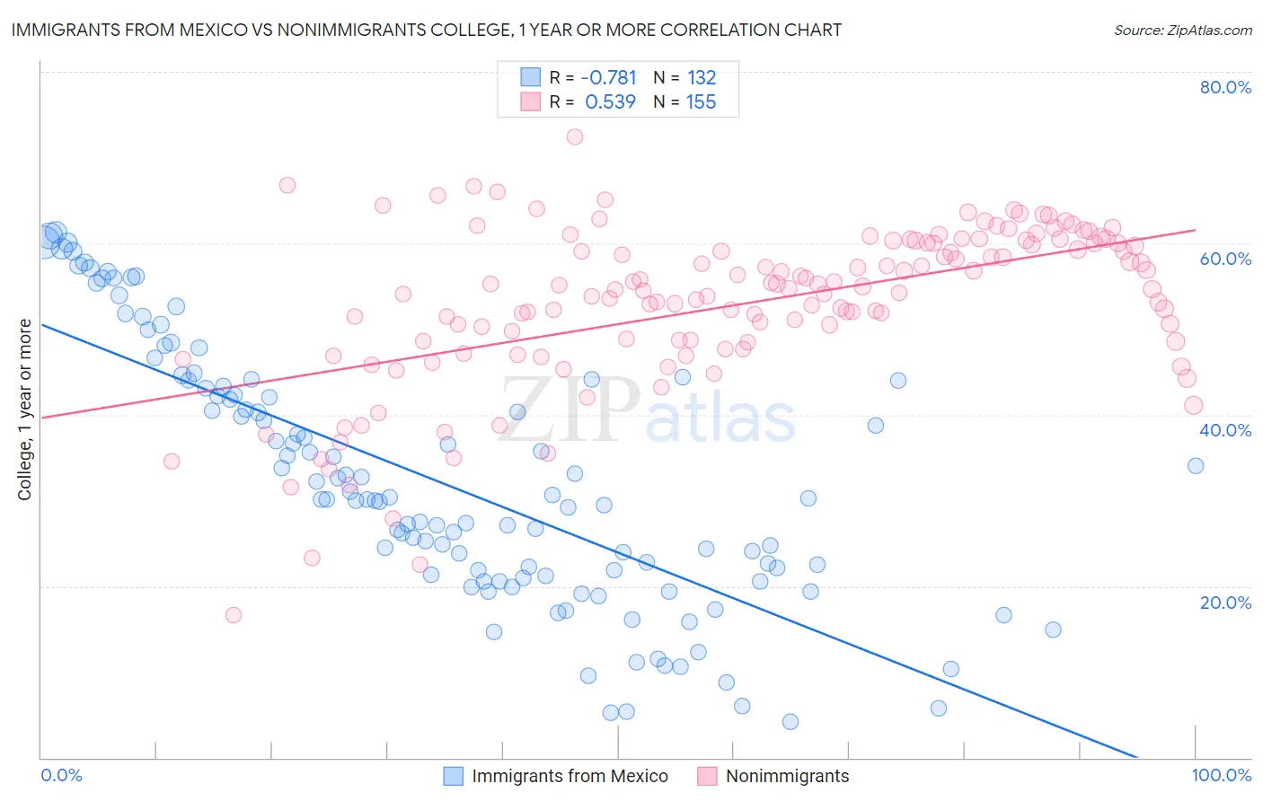 Immigrants from Mexico vs Nonimmigrants College, 1 year or more