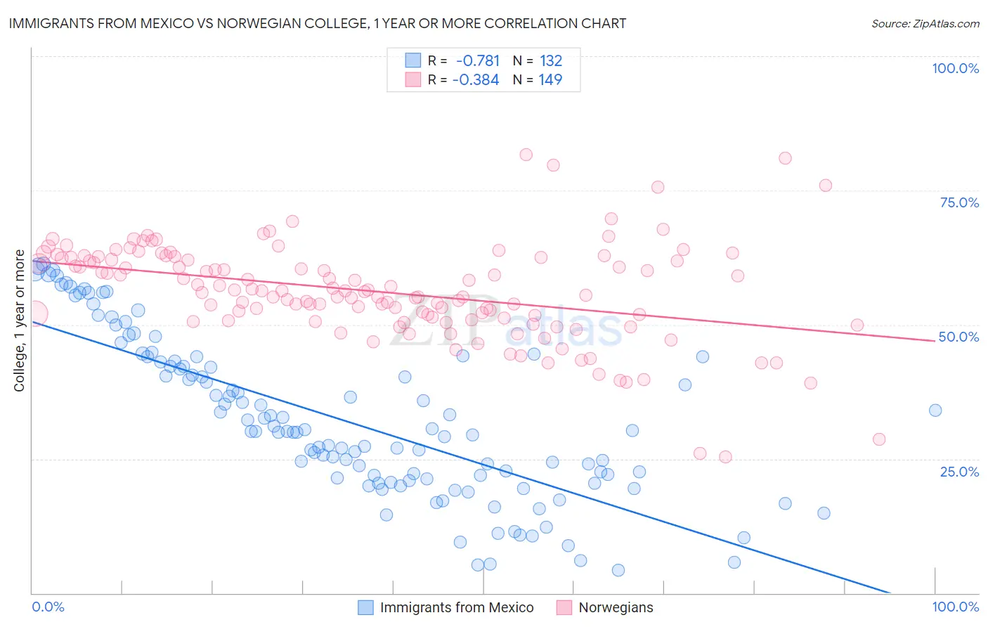Immigrants from Mexico vs Norwegian College, 1 year or more