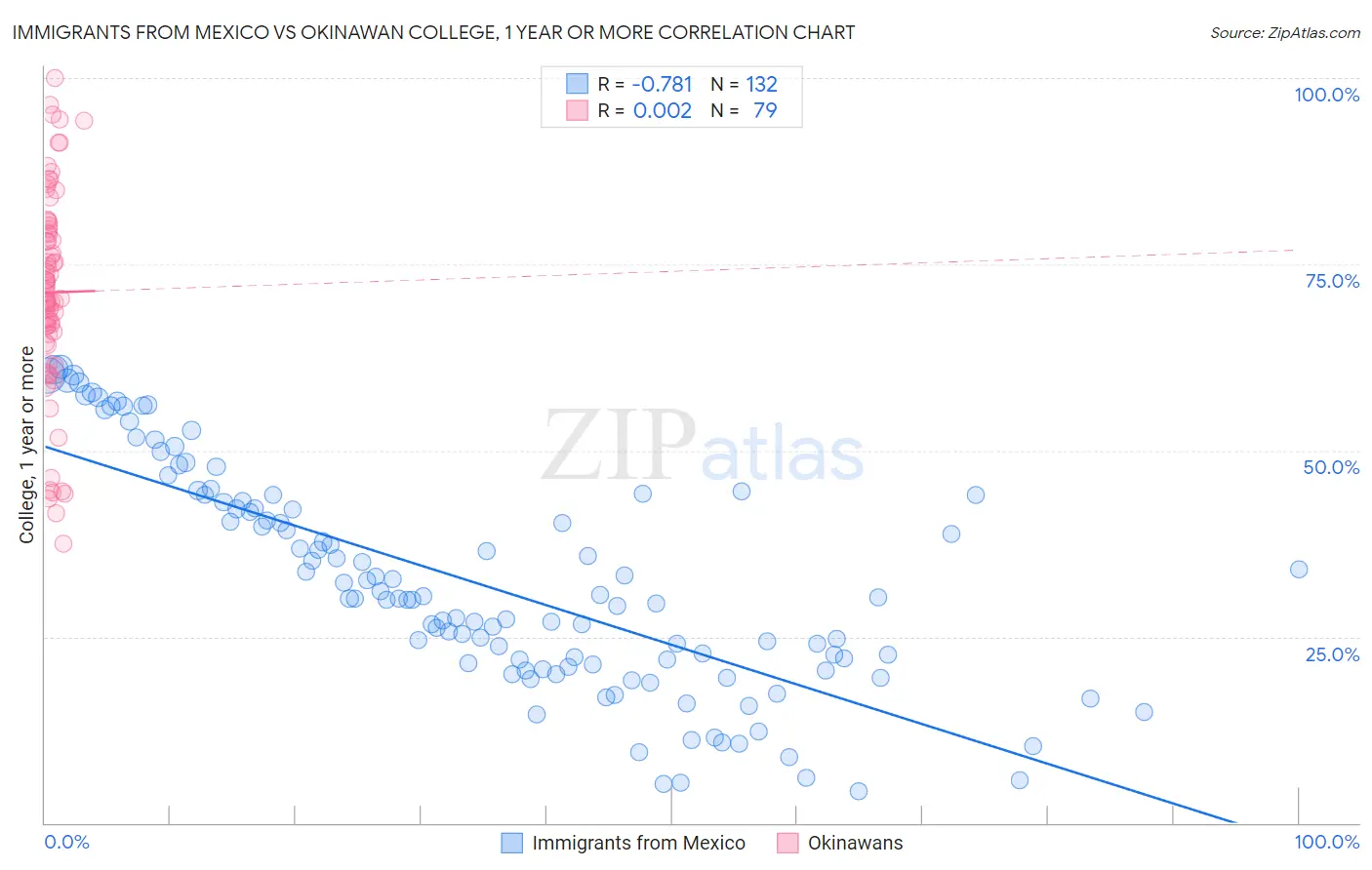 Immigrants from Mexico vs Okinawan College, 1 year or more