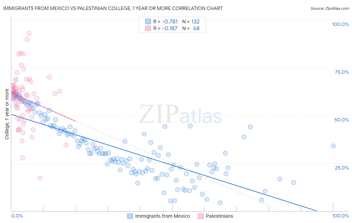 Immigrants from Mexico vs Palestinian College, 1 year or more