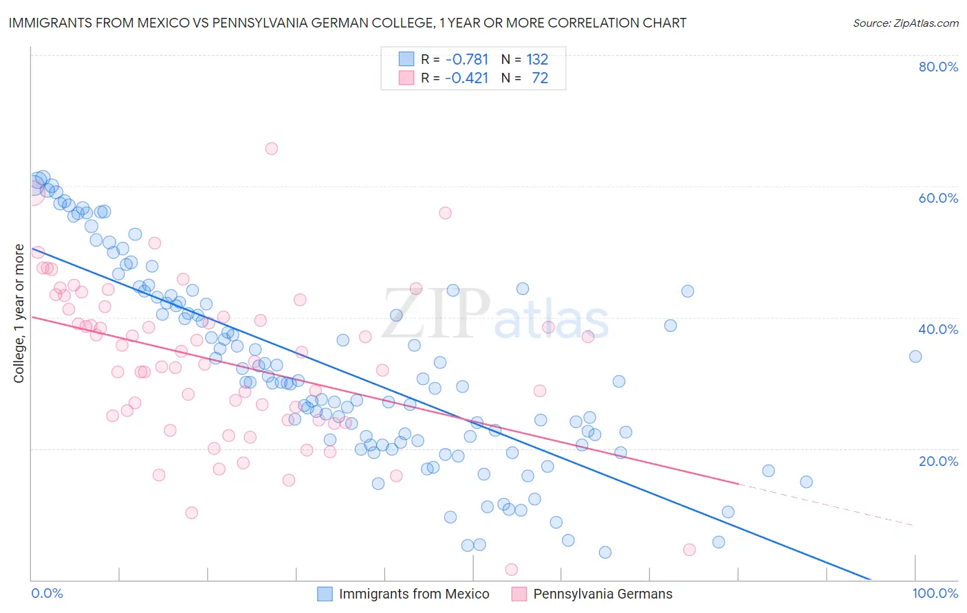 Immigrants from Mexico vs Pennsylvania German College, 1 year or more