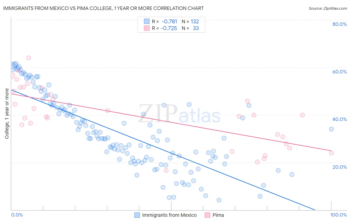 Immigrants from Mexico vs Pima College, 1 year or more