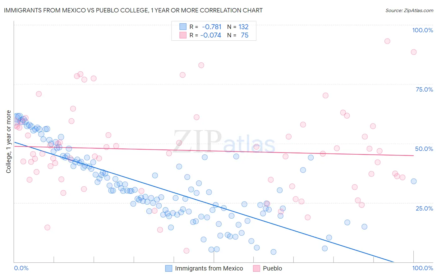 Immigrants from Mexico vs Pueblo College, 1 year or more