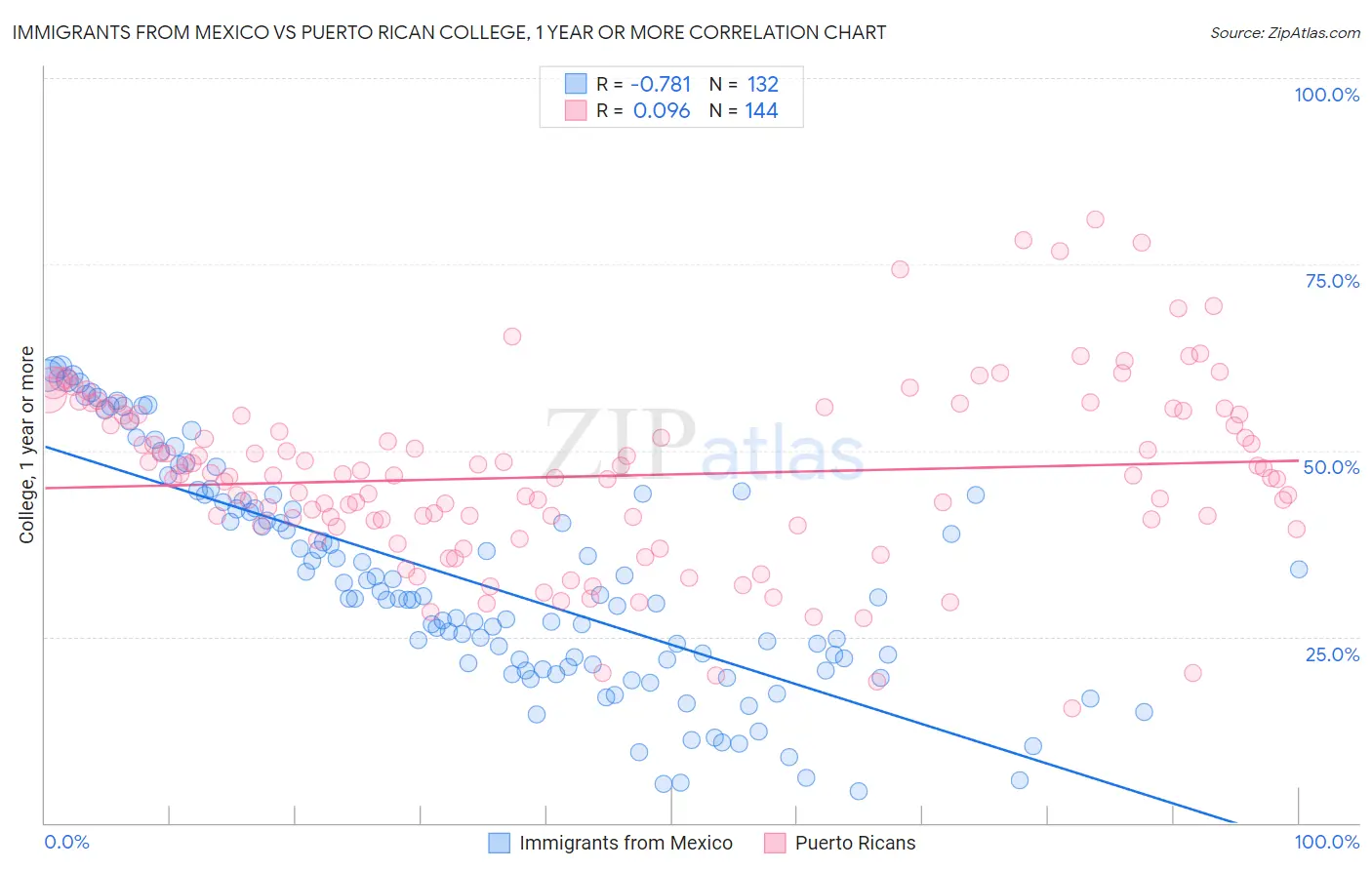 Immigrants from Mexico vs Puerto Rican College, 1 year or more