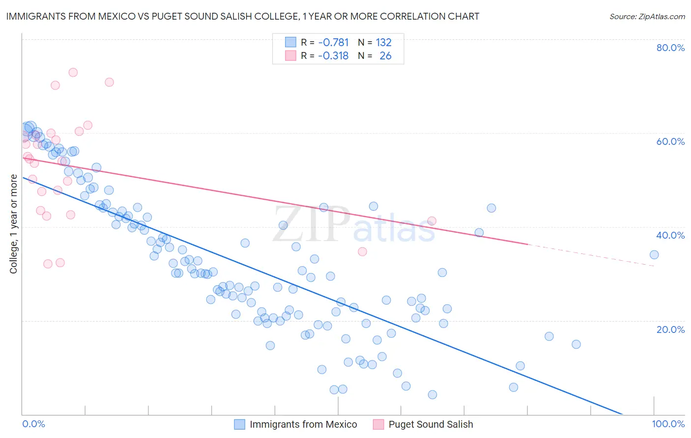 Immigrants from Mexico vs Puget Sound Salish College, 1 year or more
