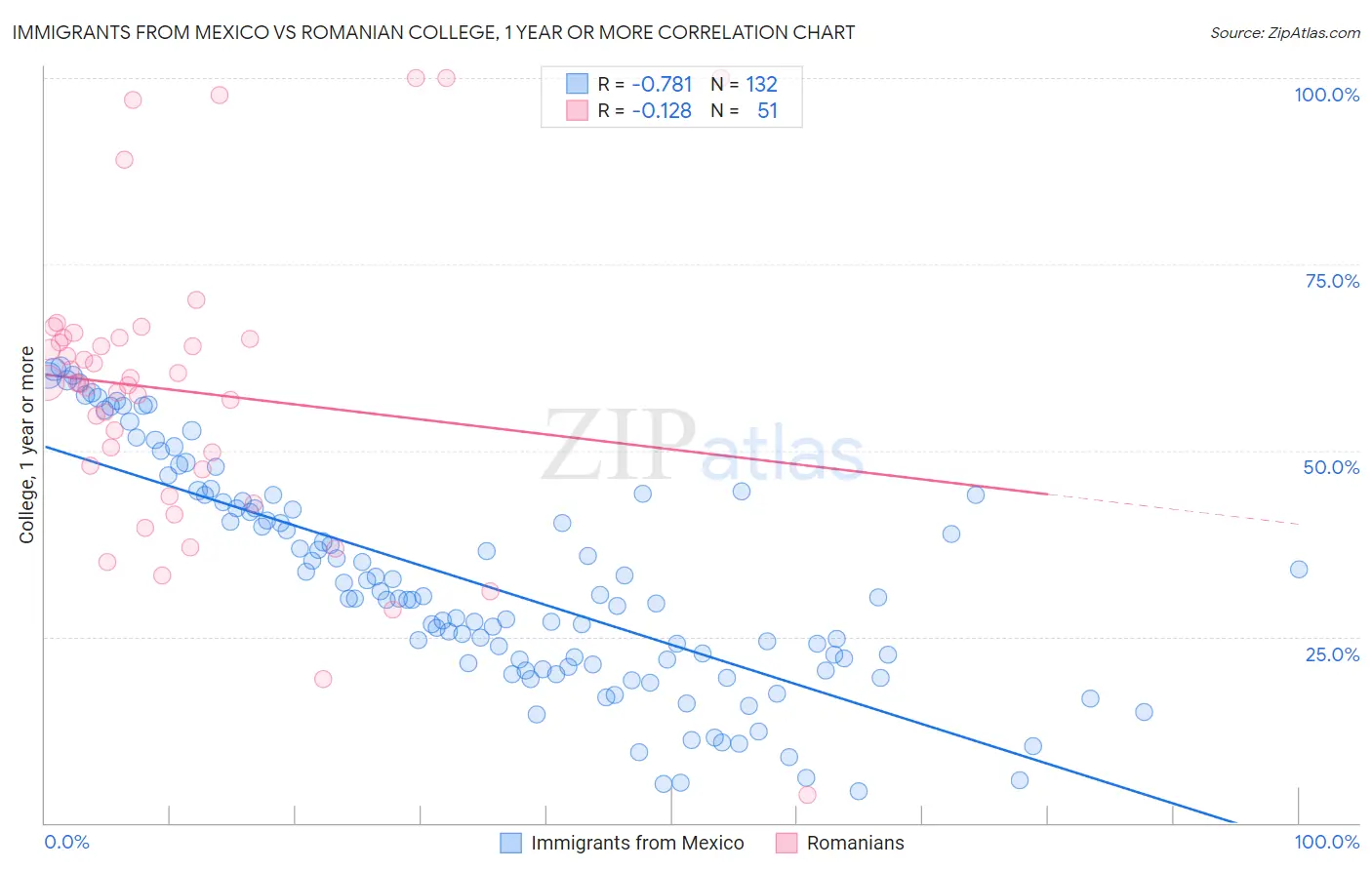 Immigrants from Mexico vs Romanian College, 1 year or more