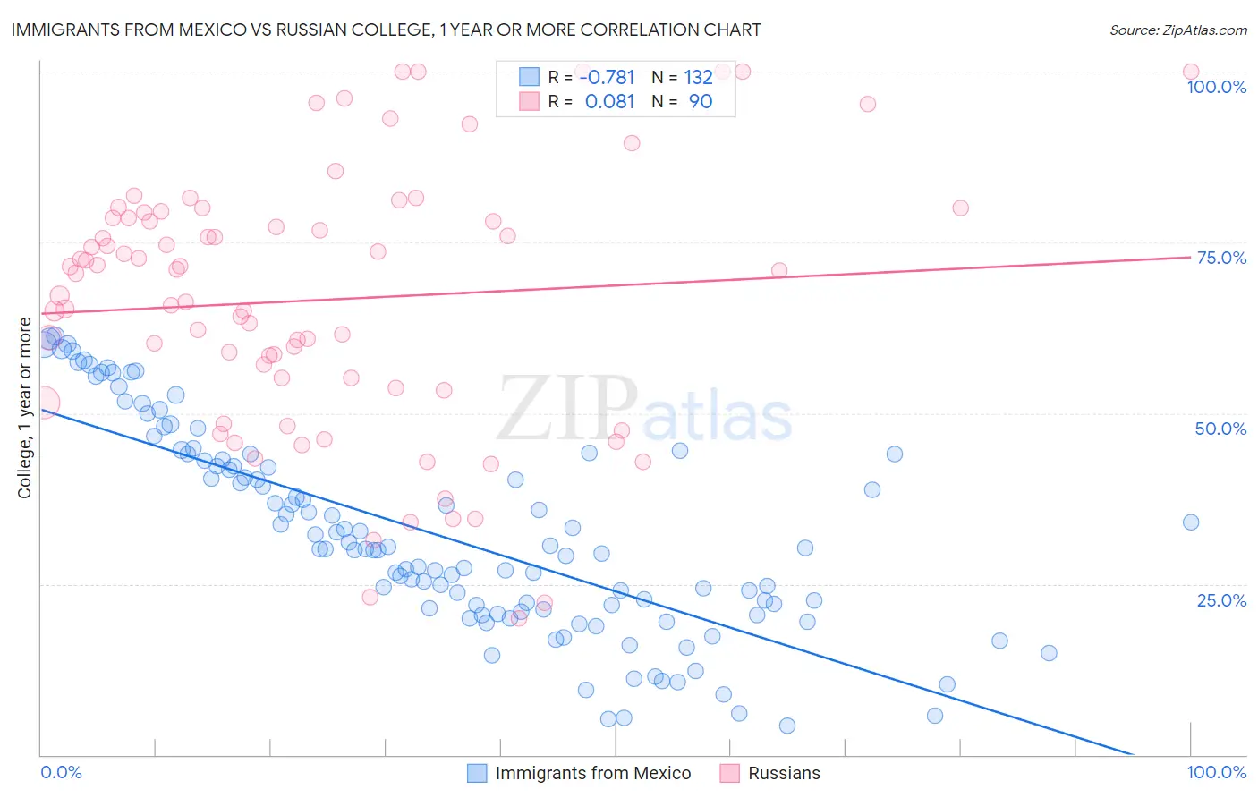 Immigrants from Mexico vs Russian College, 1 year or more