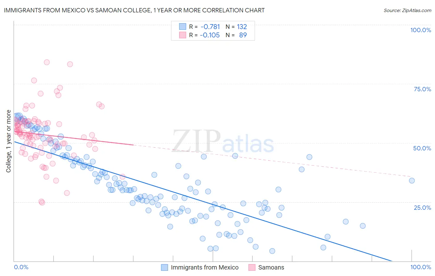 Immigrants from Mexico vs Samoan College, 1 year or more