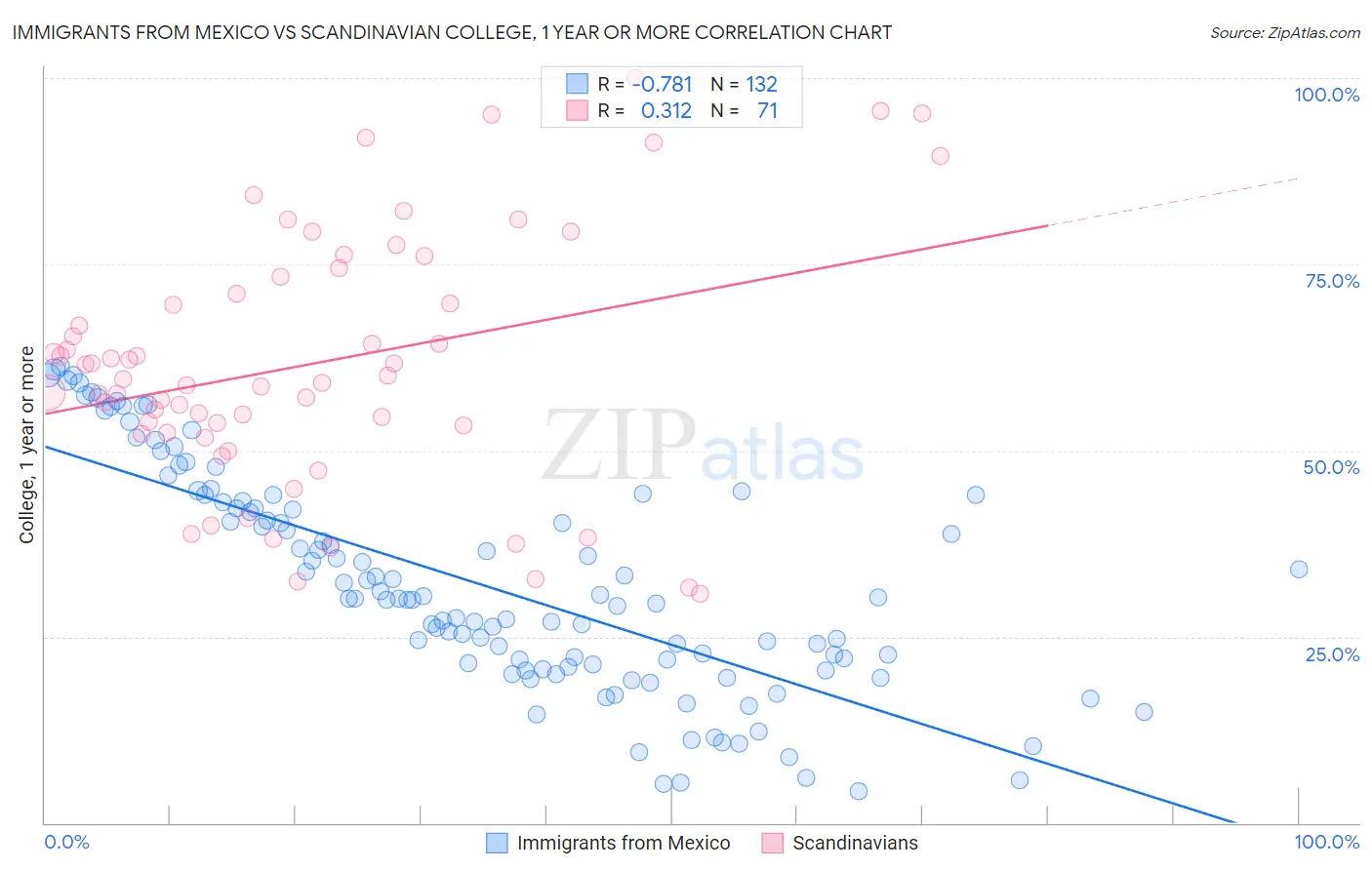 Immigrants from Mexico vs Scandinavian College, 1 year or more