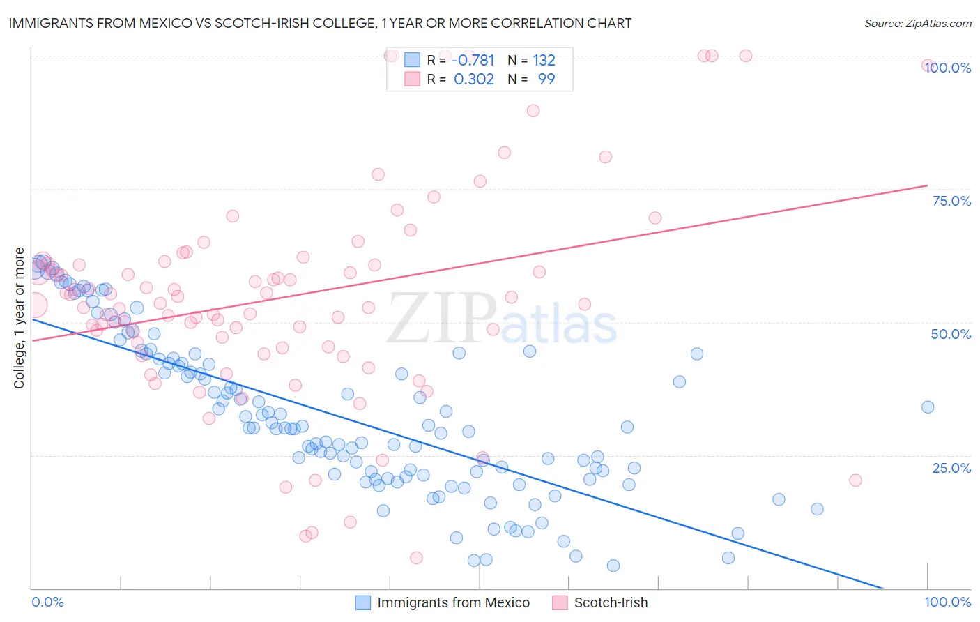 Immigrants from Mexico vs Scotch-Irish College, 1 year or more