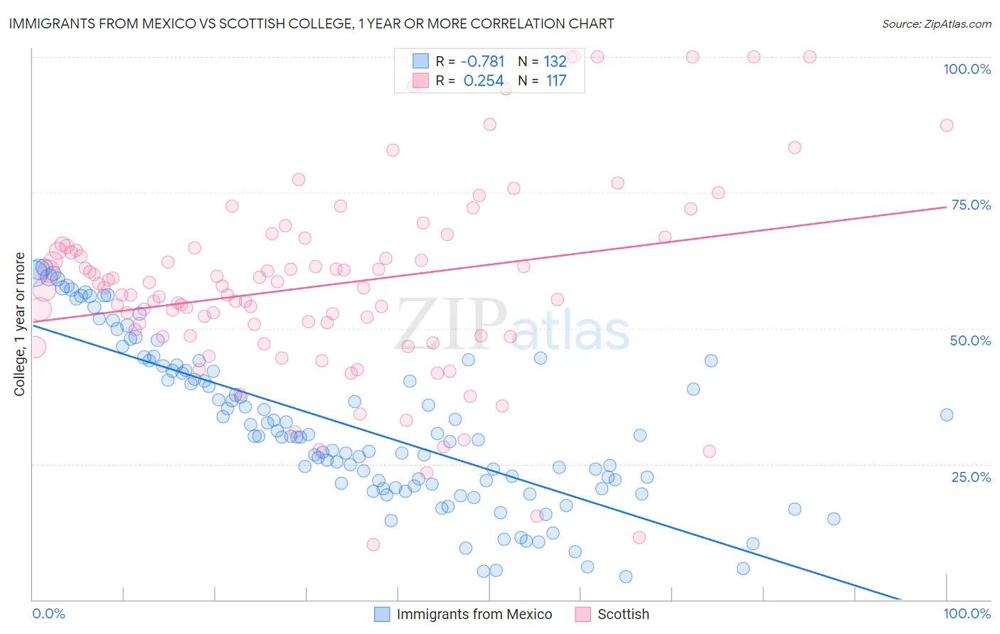 Immigrants from Mexico vs Scottish College, 1 year or more